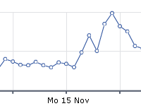 Besucher Statistik November 2010
