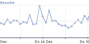 Besucher Statistik Dezember 2010