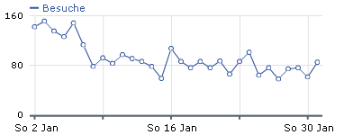Besucher Statistik Januar 2011