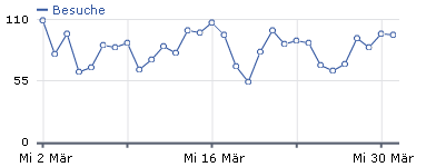 Besucher Statistik März 2011